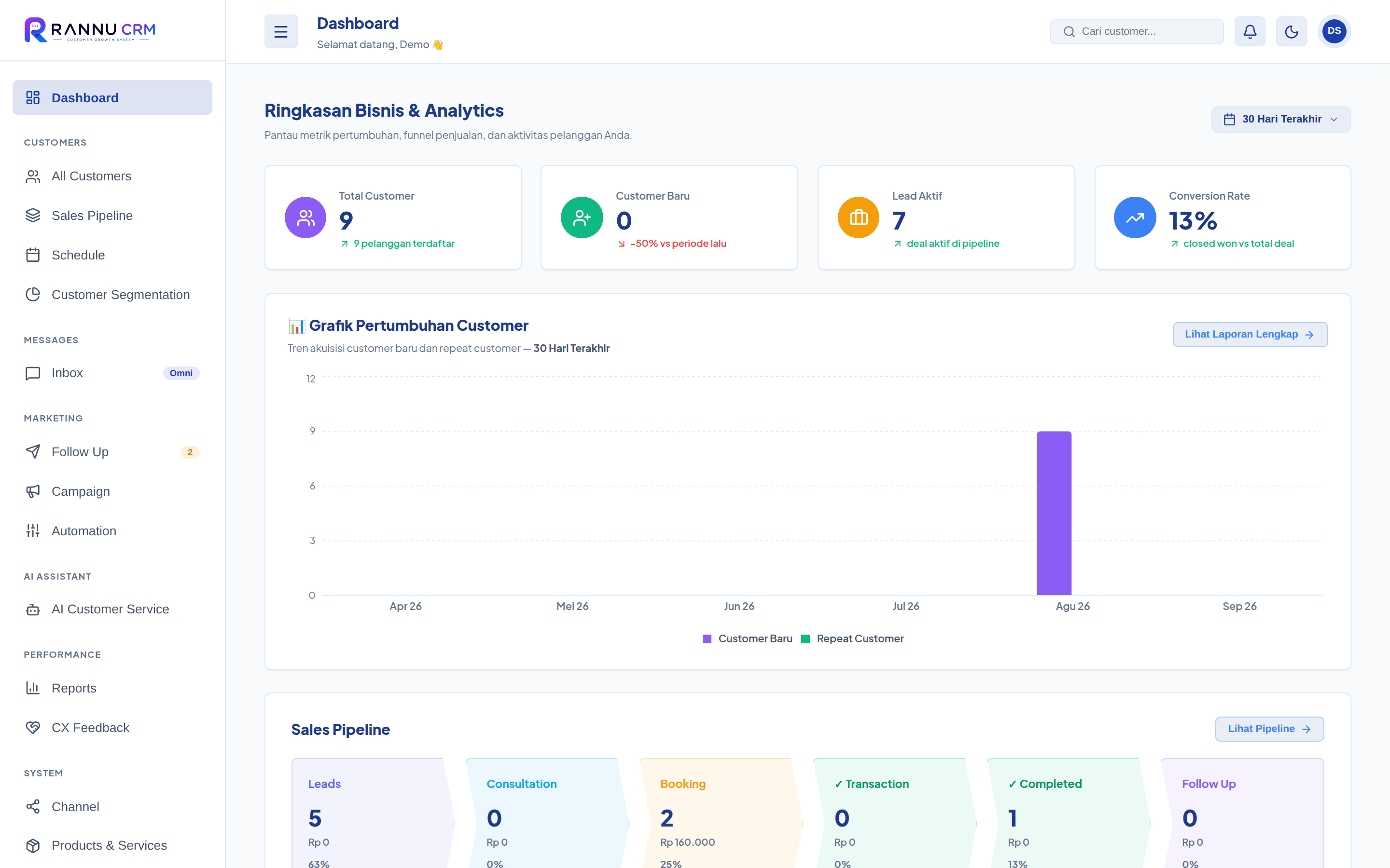 Dashboard Rannu CRM dengan kartu metrik dan grafik pertumbuhan pelanggan